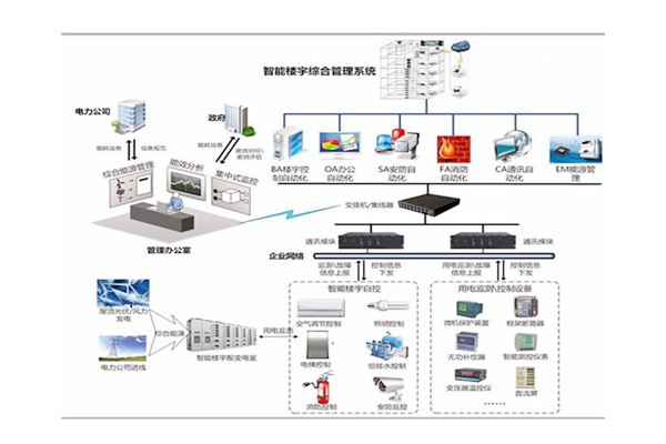 楼宇自控是建筑技术与计算机信息技术相结合的产物!(图1) 楼宇自控是建筑技术与计算机信息技术相结合的产物!(图1)