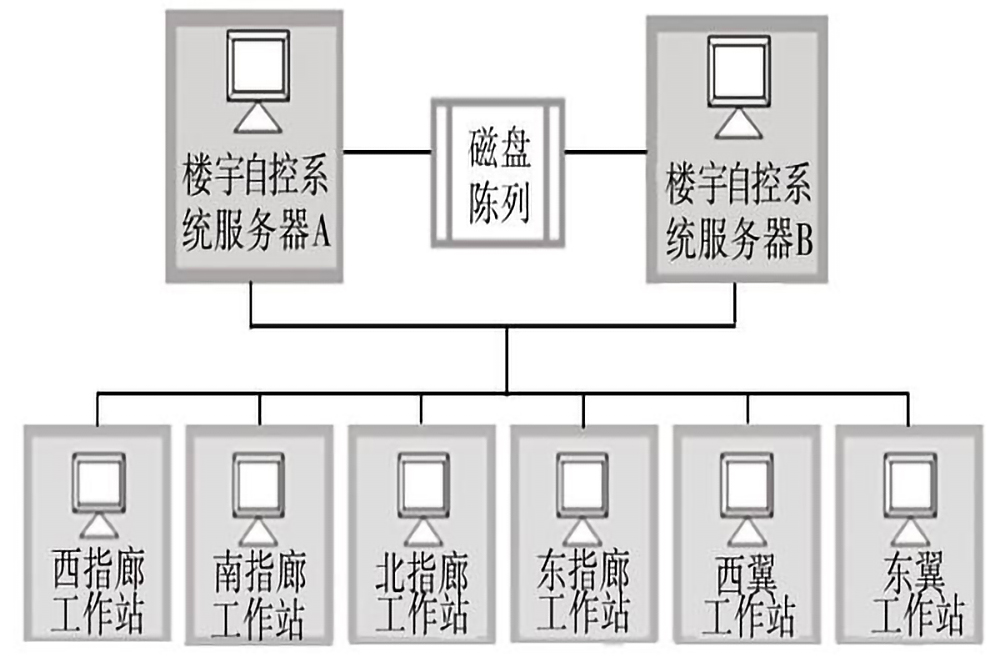 楼宇自控系统的五个组成部分是什么?(图3) 楼宇自控系统的五个组成部分是什么?(图3)