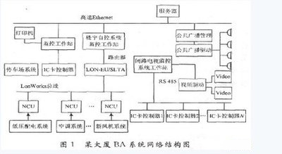 楼宇控制系统DDC:打造智能化办公环境 楼宇控制系统DDC:打造智能化办公环境