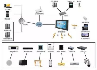 楼宇自控系统图,楼宇自动化 楼宇自控系统图,楼宇自动化