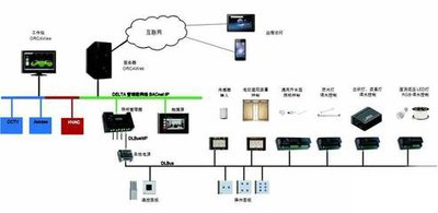 弱电自控、智能建筑 弱电自控、智能建筑
