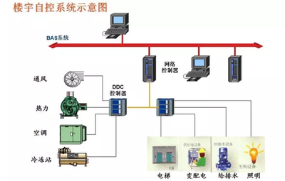 楼宇自控系统,建筑管理 楼宇自控系统,建筑管理