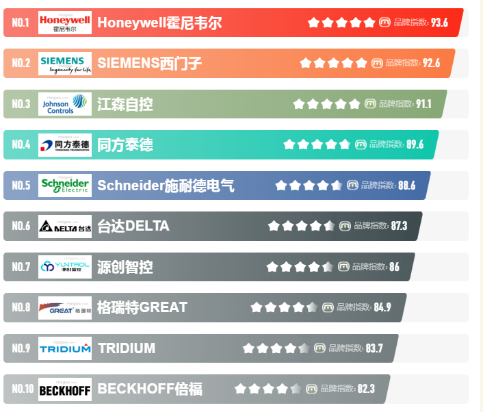 2023楼宇自控公司排名 2023楼宇自控公司排名