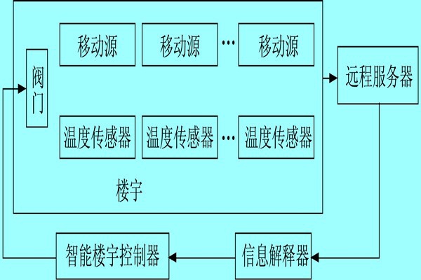 楼宇自控系统利用体感温度实现智能化？