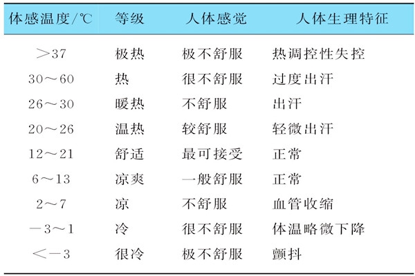 基于体感温度的楼宇自控需要具备哪些特征？