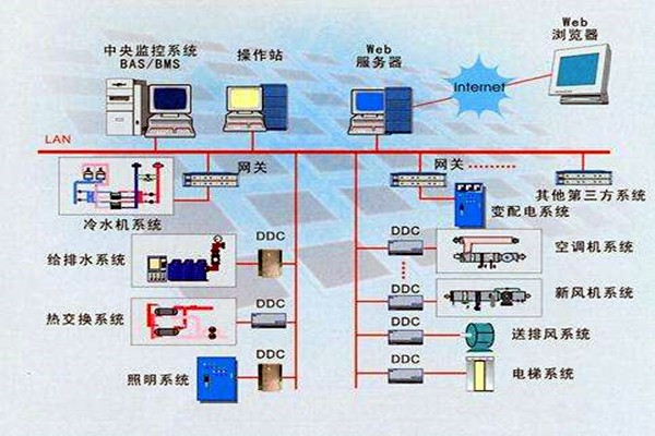 楼宇智能化系统的设计依据有哪些？