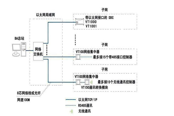 楼宇智能化系统如何面向平台？