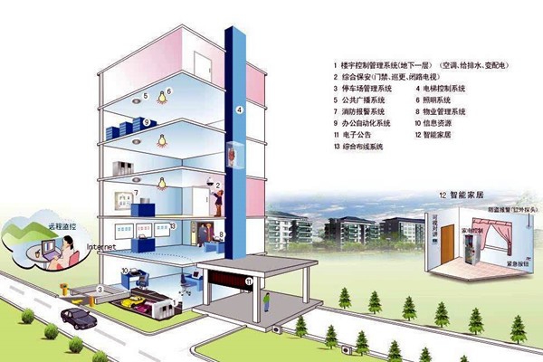 什么样的楼宇自控才是健全的？