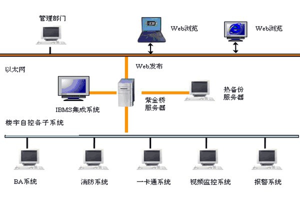  楼宇自控如何实现系统集成？