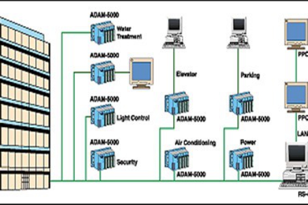 楼宇自控系统的现代化特性！