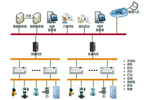 楼宇自控系统的集成化模型管理办法！
