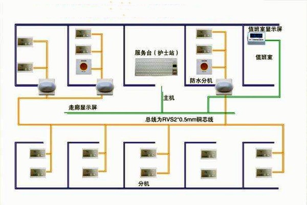 医院呼叫系统总体方案及工作原理！