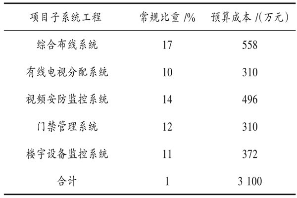 楼宇自动化系统具体项目造价管理实例！