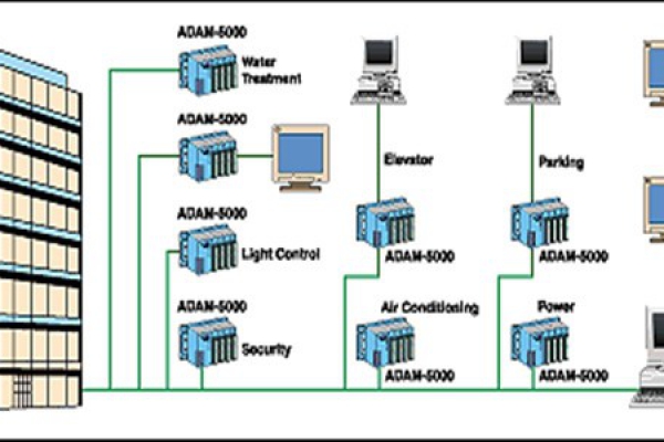 楼宇自控系统四大基本组成介绍！