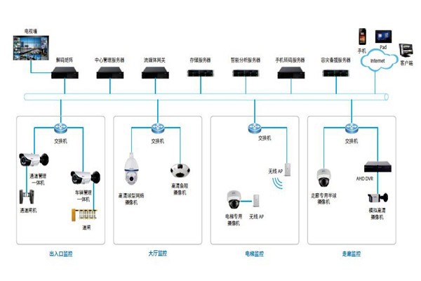 楼宇控制系统的安防配置可以参照哪些原则？