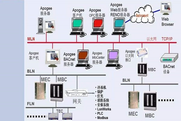 如何操作让楼宇控制系统更强大？