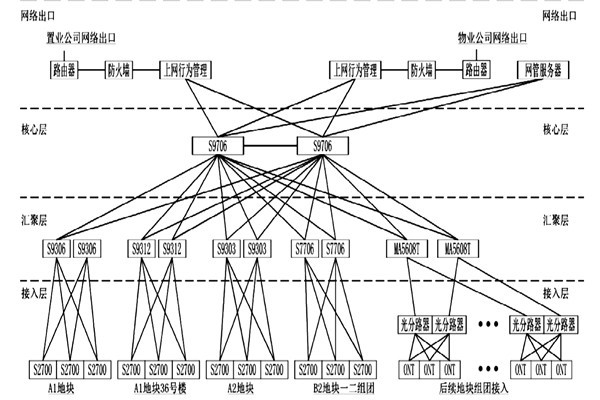楼宇自动化系统网络平台的搭建！