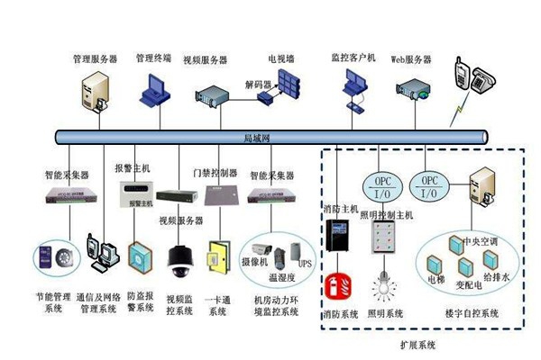 部分决定整体，楼宇自控系统的全局规划！