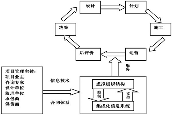 楼宇自控系统工程如何实现高效率综合管理？