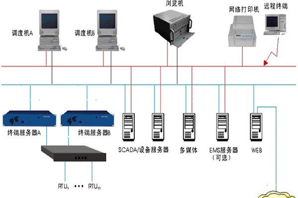 楼宇智能化监控系统的基本介绍！