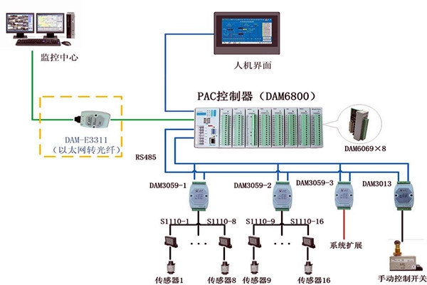 楼宇控制系统现场控制器的设置标准！