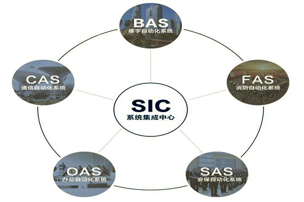 楼宇自动化系统的基本配置条件！