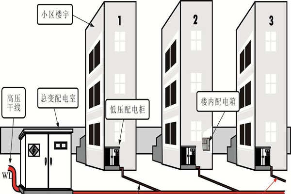 楼宇自动化系统的设备安全性尤为重要！