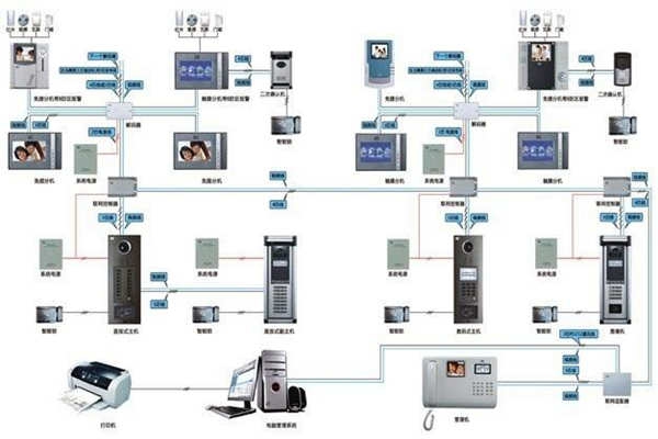 我国楼宇智能化系统的应用现状!