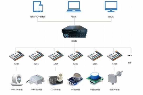 环境监测系统解决方案！