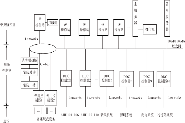 楼宇控制系统如何进行产品选型？
