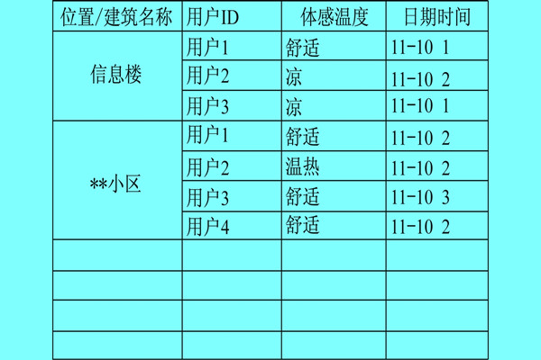 楼宇自控系统利用体感温度实现智能化？