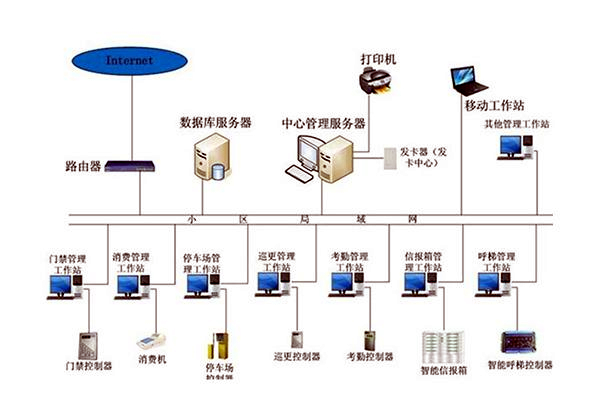 智能楼宇自控系统的管理工作该如何加强？