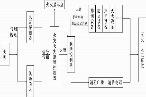 自动报警功能在楼宇自控系统中的展现！