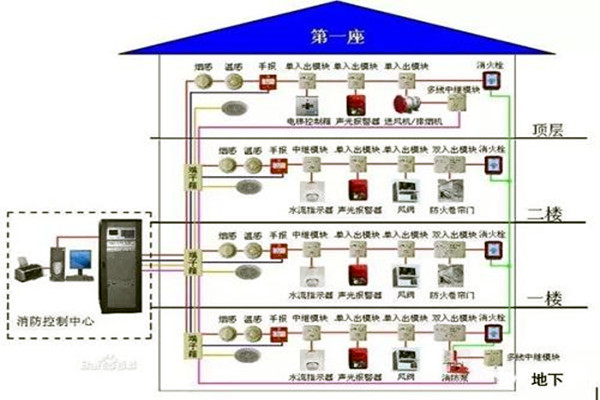 消防监控系统在楼宇自控系统中的具体体现! 消防监控系统在楼宇自控系统中的具体体现!