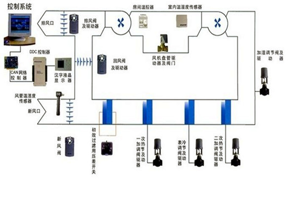 在楼宇自控领域,空调系统发挥什么作用? 在楼宇自控领域,空调系统发挥什么作用?