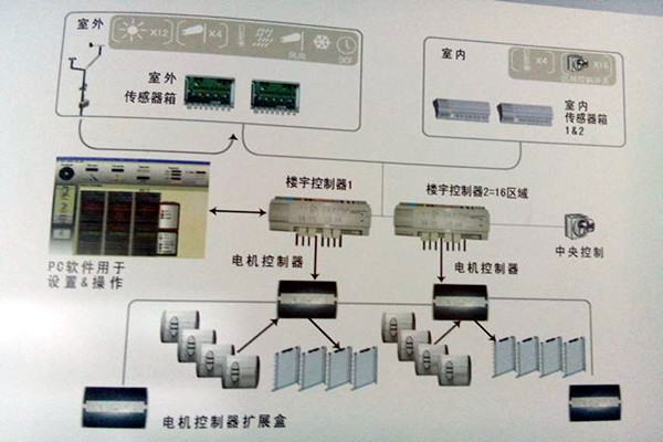 楼宇控制系统的政策管理体系汇总 楼宇控制系统的政策管理体系汇总