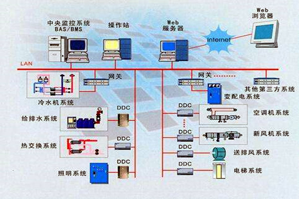 楼宇智能化系统的设计依据有哪些? 楼宇智能化系统的设计依据有哪些?