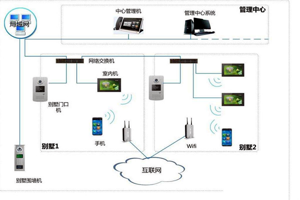楼宇自控中可视对讲系统四大基本构件! 楼宇自控中可视对讲系统四大基本构件!