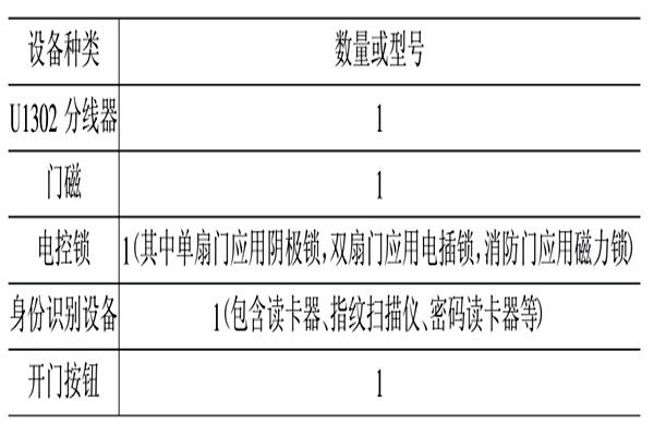 楼宇智能化门禁与安保系统的设计规划 楼宇智能化门禁与安保系统的设计规划