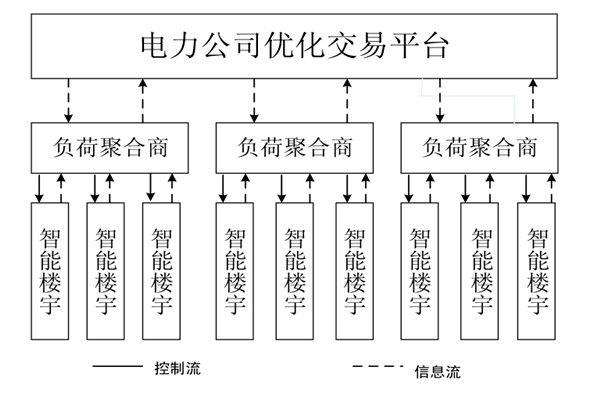 如何对楼宇自控系统的中央空调进行调度框架？