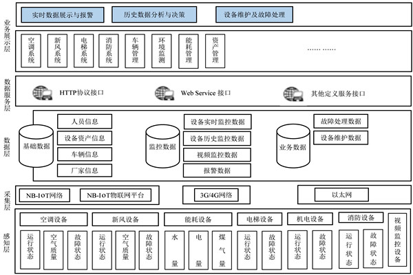楼宇自控系统的研发应该遵循什么样的理念？