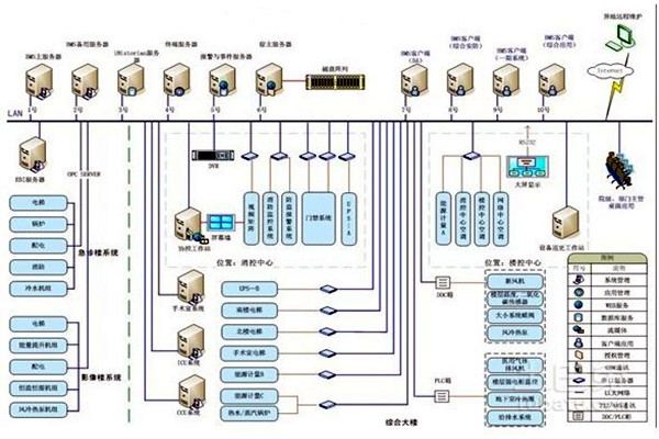 智能楼宇自控系统的整体架构该如何搭建? 智能楼宇自控系统的整体架构该如何搭建?