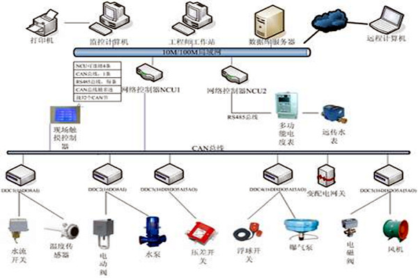 楼宇自控具有哪些节能效果? 楼宇自控具有哪些节能效果?