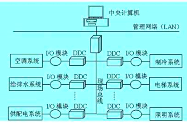 想要降低运营成本?那就搭建楼宇自动化系统! 想要降低运营成本?那就搭建楼宇自动化系统!