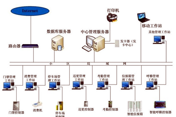 智能楼宇控制系统在发展中存在的两大问题！