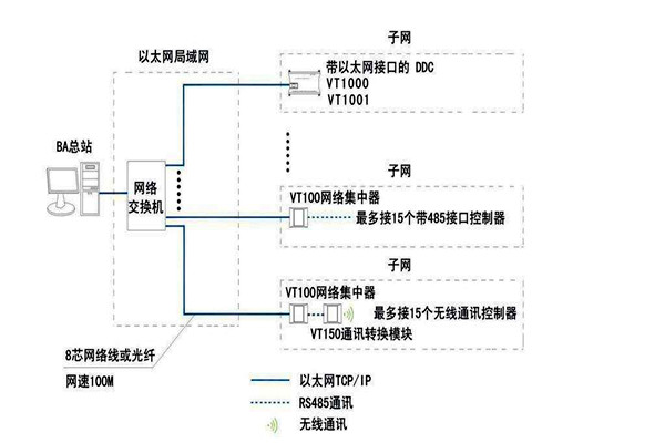智能楼宇自控系统面向协议的纠纷! 智能楼宇自控系统面向协议的纠纷!