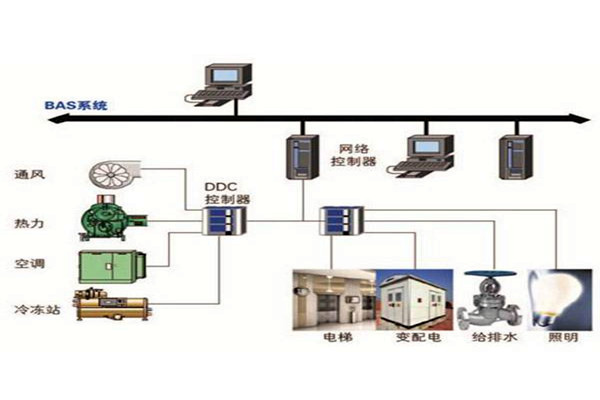 楼宇智能化系统如何面向平台? 楼宇智能化系统如何面向平台?