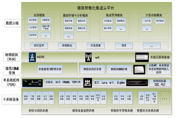 智能楼宇集成化平台的架构设计 智能楼宇集成化平台的架构设计