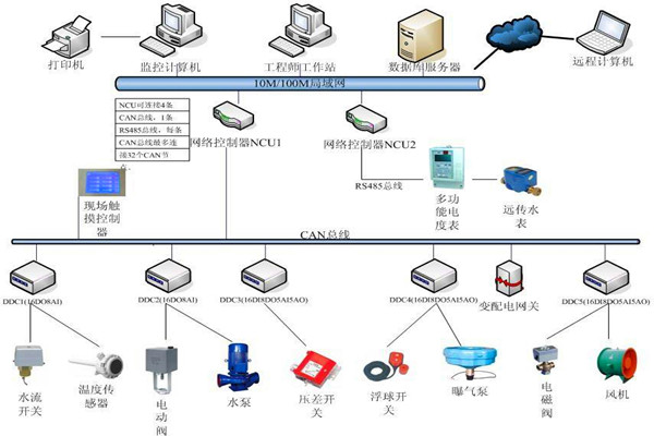 楼宇自控系统机电一体化的实现! 楼宇自控系统机电一体化的实现!
