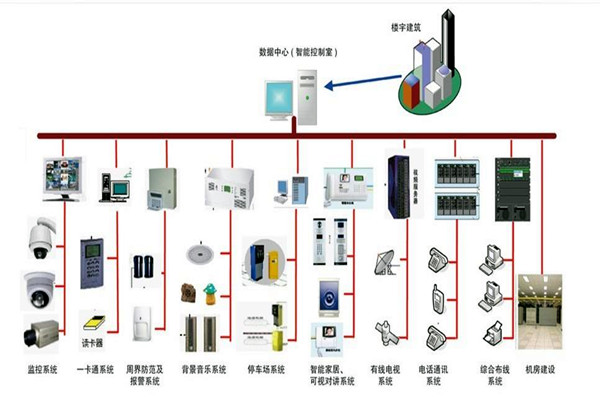 楼宇自控系统的部署应该如何规划布线?(图1) 楼宇自控系统的部署应该如何规划布线?(图1)